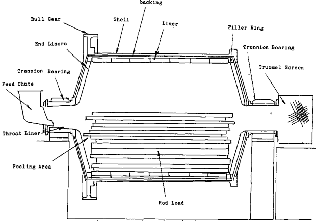 Ball Mills vs Rod Mills - 911Metallurgist