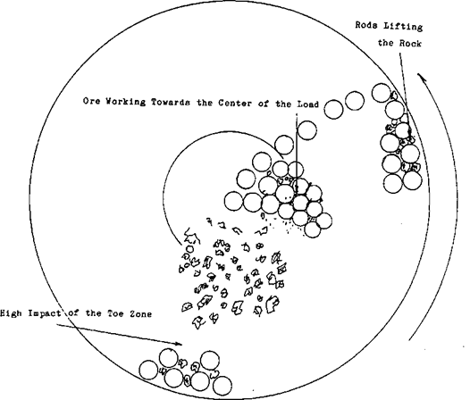 Rod Mill Grinding Inner Motion