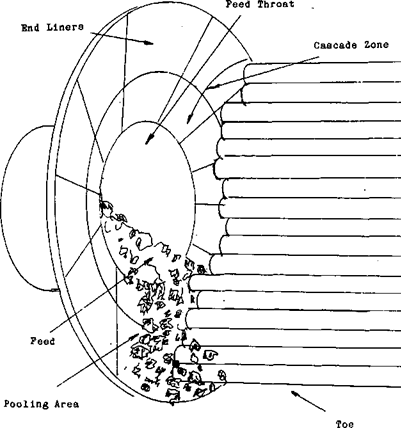 Rod Mill Slurry Pooling