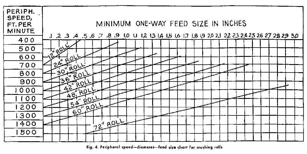 roll crusher design chart and crushing capacity