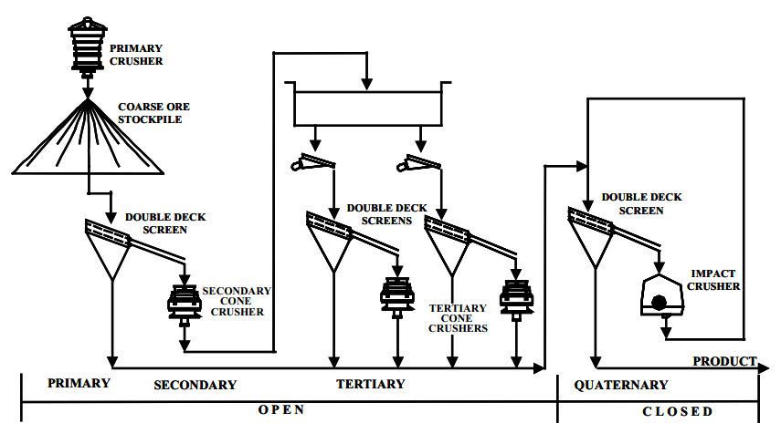 secondary_and_tertiary_crushing_circuits