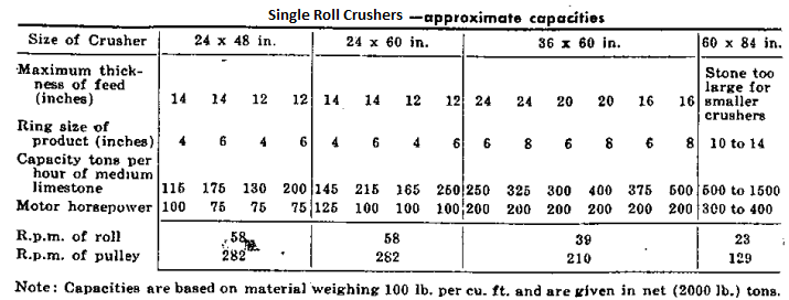 single roll crusher capacity table