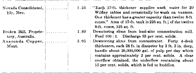 Operating Data on Dorr Thickeners