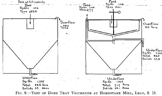 Test of Dorr Tray Thickener