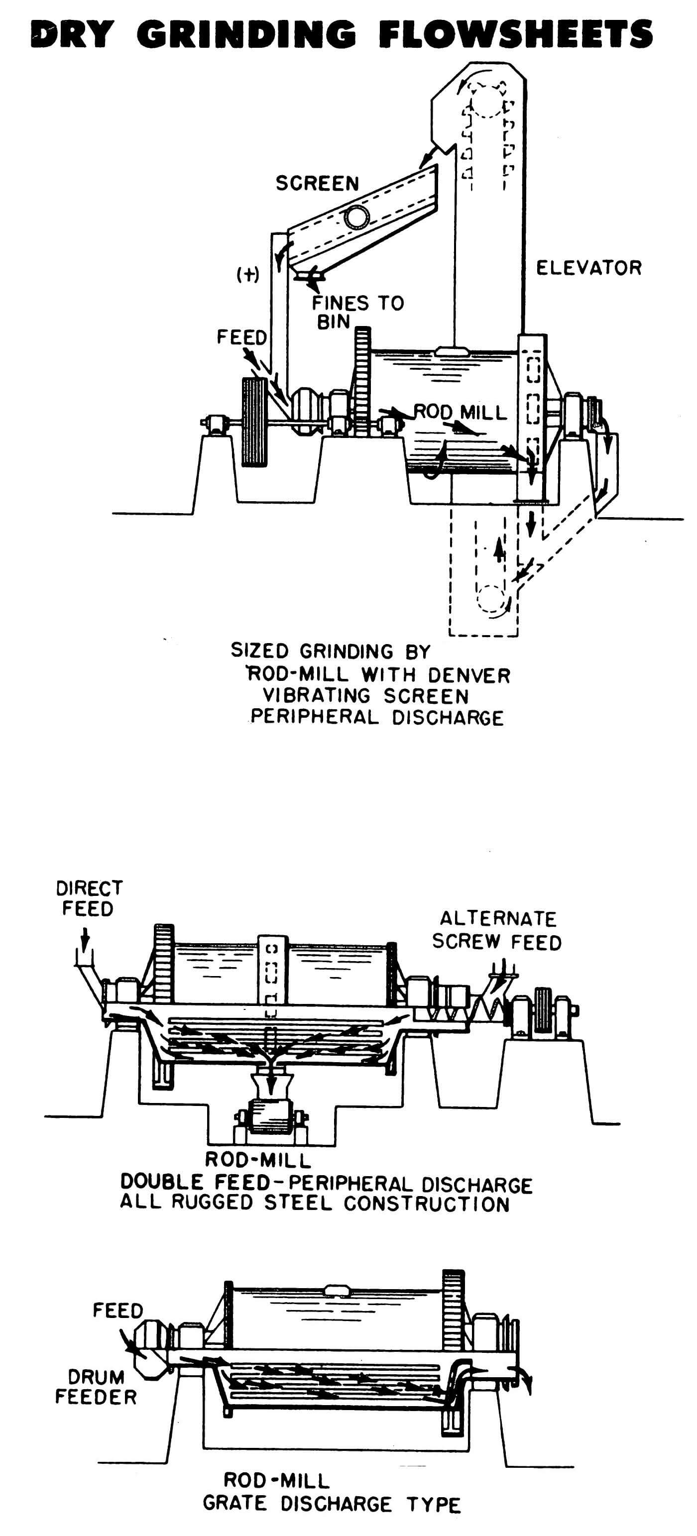 Dry Grinding Flowsheet Examples