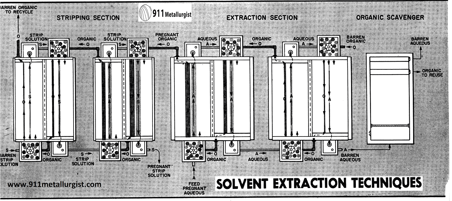 Solvent Extraction Applied to Metallurgy