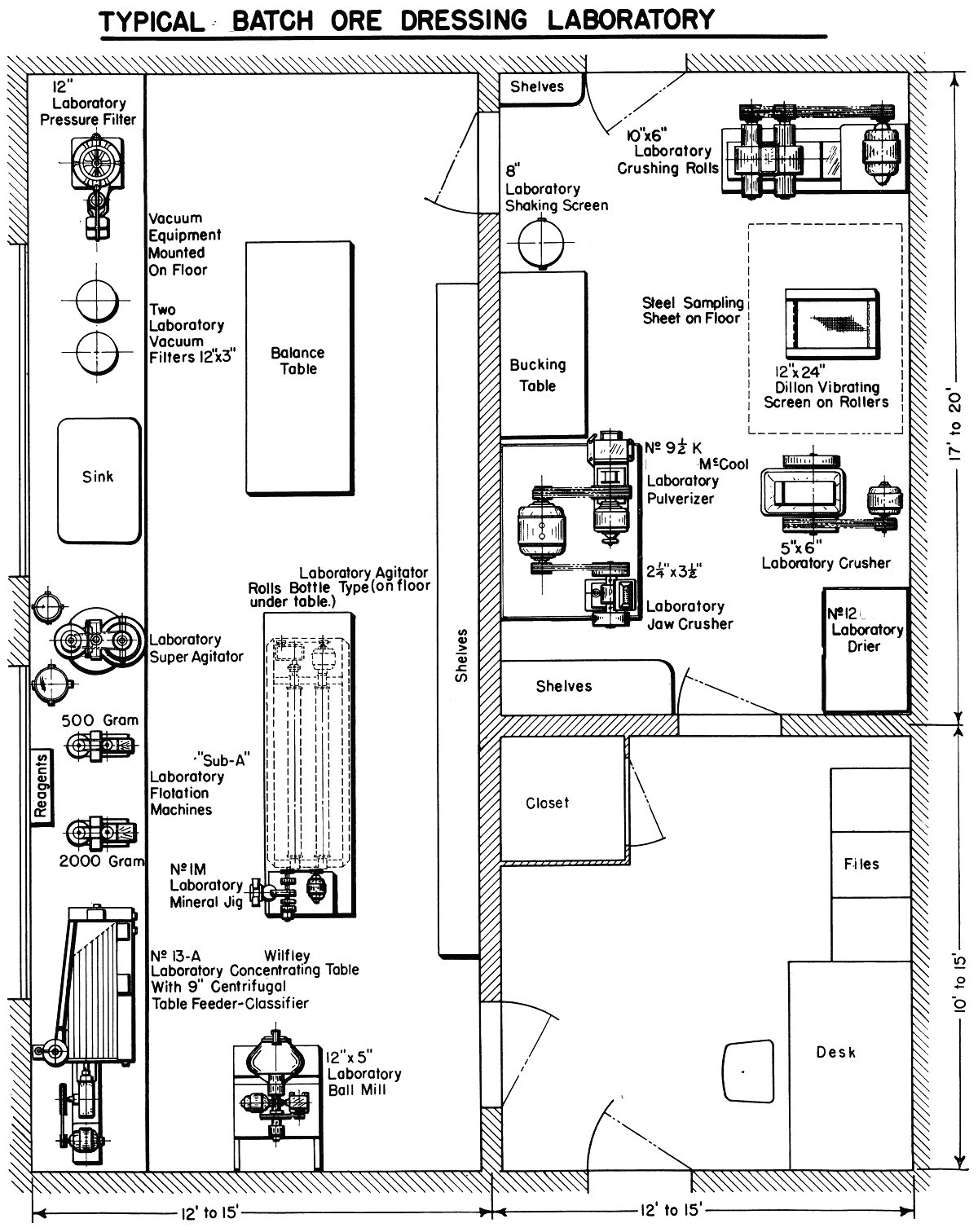 Metallurgical Laboratory Design