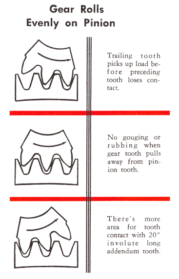 Gear and Pinion Contact