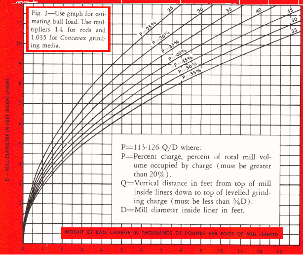 Weight of Grinding Media Ball Charge per Lenght of Grinding Mill