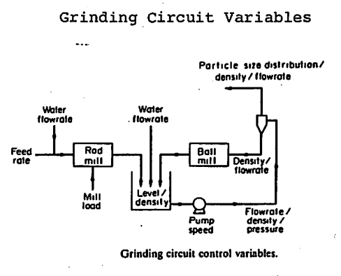 Image result for Grinding Circuit Process Control