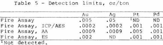 Fire Assay - 911Metallurgist