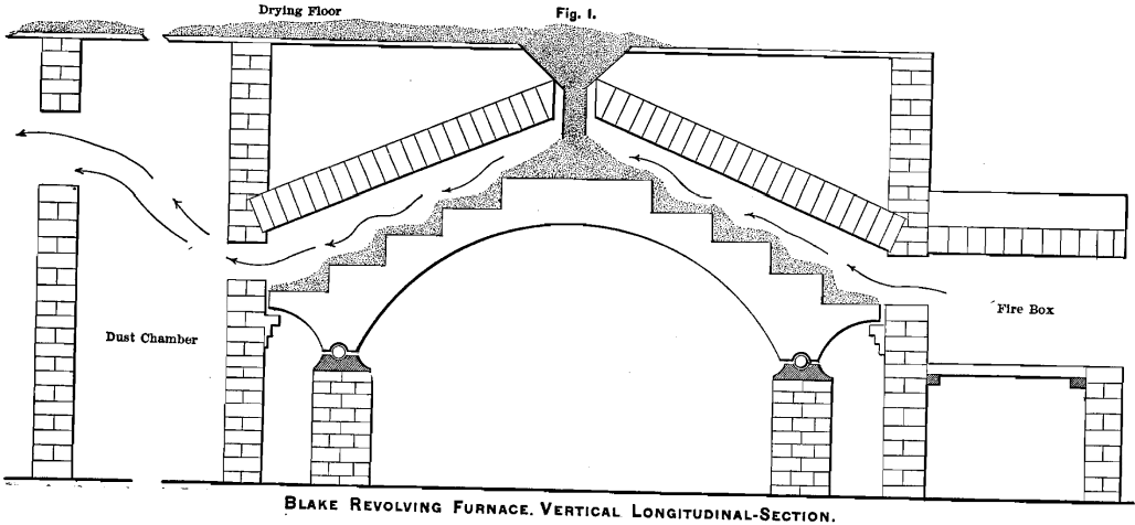 blake-revolving-furnace