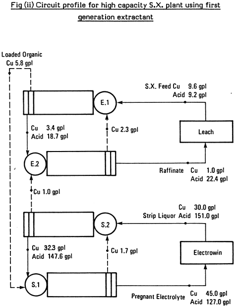 circuit-profile-for-high-capacity-using-s-x-plant-using-first-generation-extractant