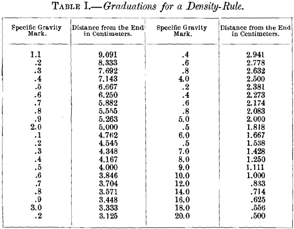 corundum-graduations-for-a-density-rule