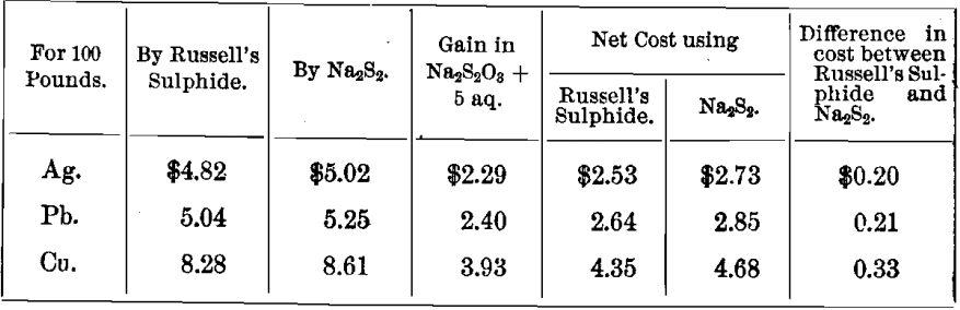 cost-of-precipitating-metals-as-sulphides