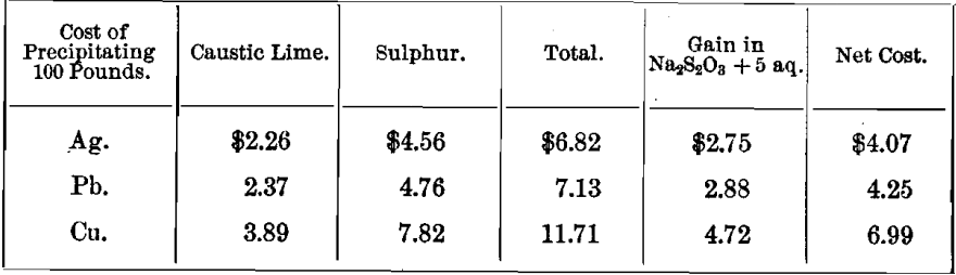 cost-of-precipitating-metals