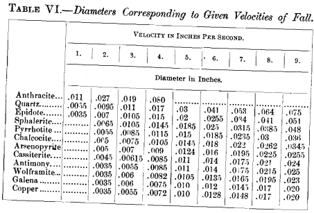 diameters-corresponding-to-given-velocities