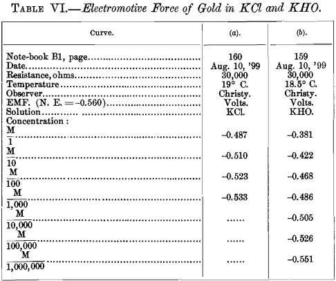 electromotive-force-of-gold