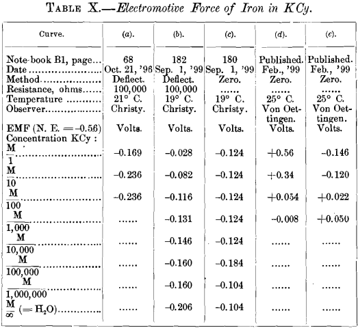 electromotive-force-of-iron