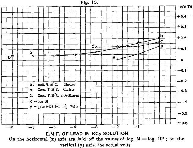 electromotive-force-of-lead-in-kcy-solution