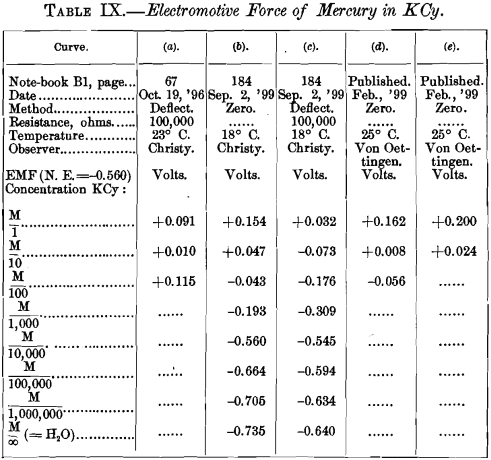 electromotive-force-of-mercury