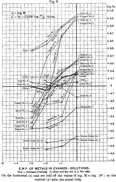 electromotive-force-of-metals-in-cyanide-solutions