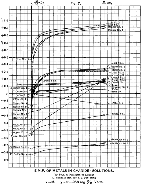 electromotive-force-of-metals-in-cyanide-solutions