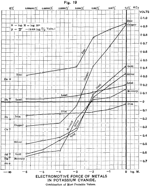 electromotive-force-of-metals-in-potassium-cyanide