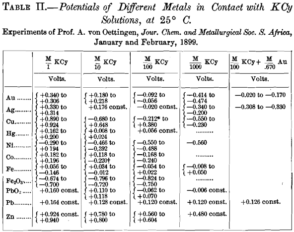 electromotive-potential-of-different-materials