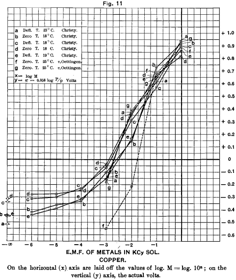 electromotive-value