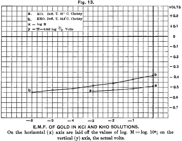 electromotive-of-gold-in-kcl