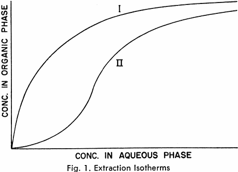 extraction-isotherms