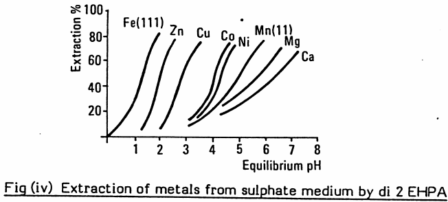 extraction-of-metals-from-sulphate-medium