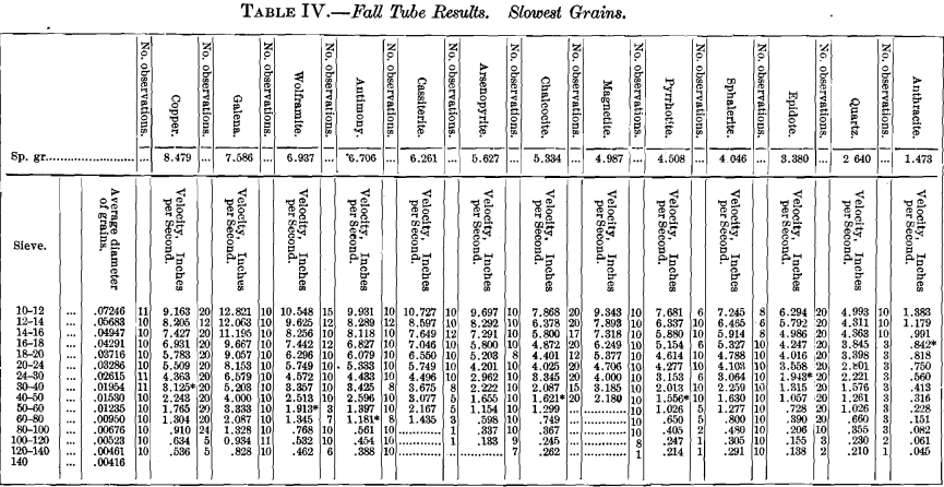 fall-tube-results-slowest-grains