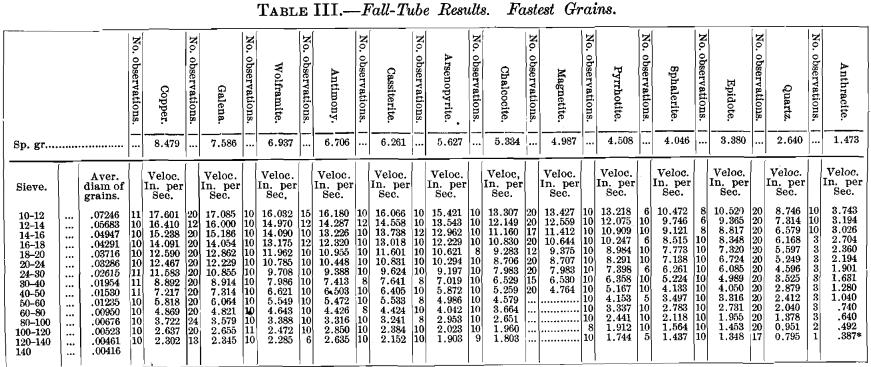 fall-tube-results