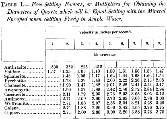 free-settling-factors