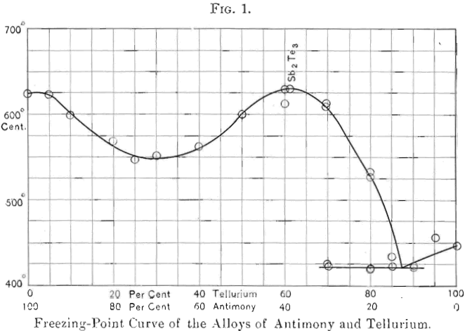 freezing-point-curve-of-the-alloys-of-antimony-and-tellurium