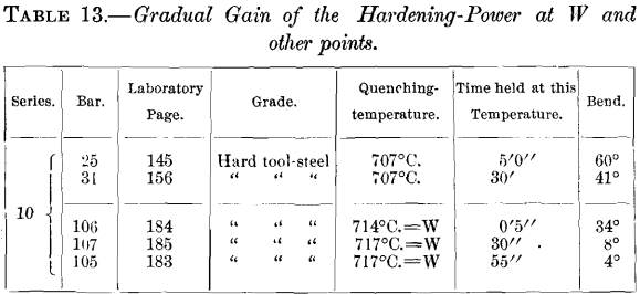 gradual-gain-of-the-hardening-power