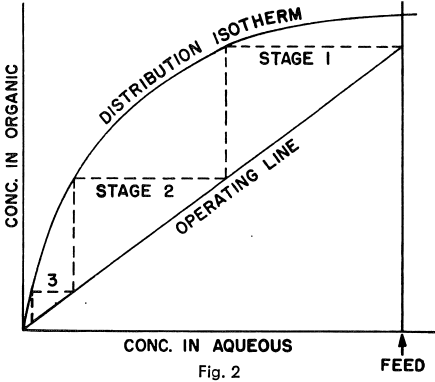 graphically-distribution-isotherm-solvent-extraction