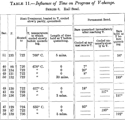 influence-of-time-on-progress