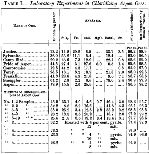 laboratory-experiments-in-chloridizing