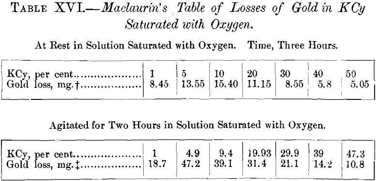 maclaurin's-table-of-losses