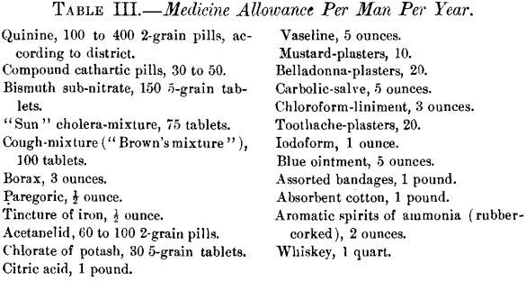 medicine-allowance-survival-equipment