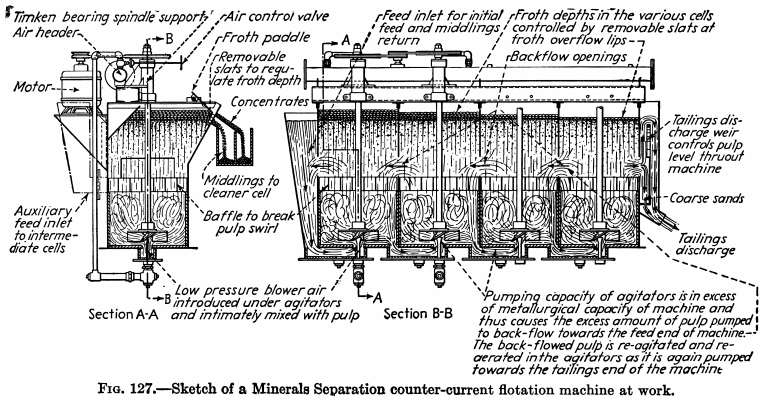 mineral processing sketch countercurrent flotation machine