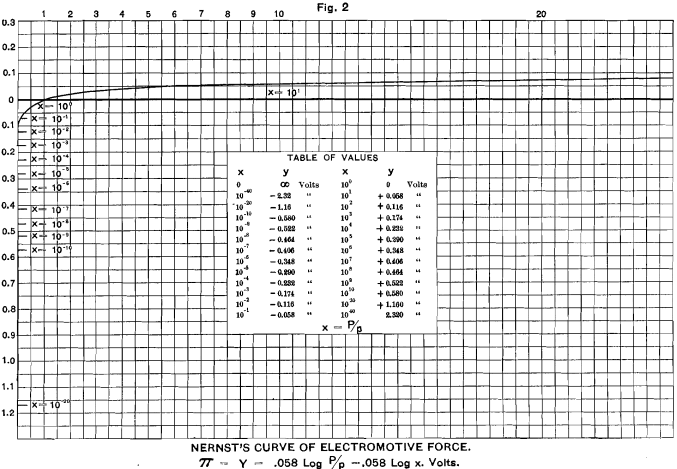 nernst's-curve-of-electromotive-force