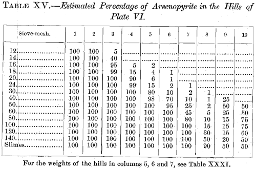 percentage-of-arsenopyrite