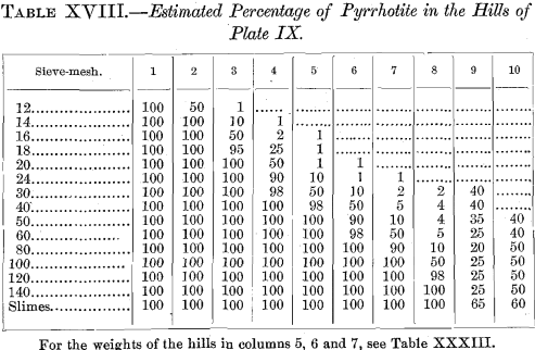 percentage-of-pyrrhotite