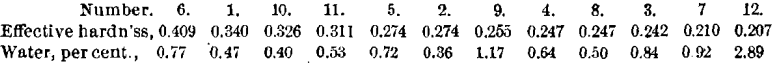 percentage-of-water-corundum