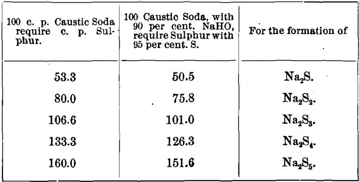 precipitation-sulphur-consumed