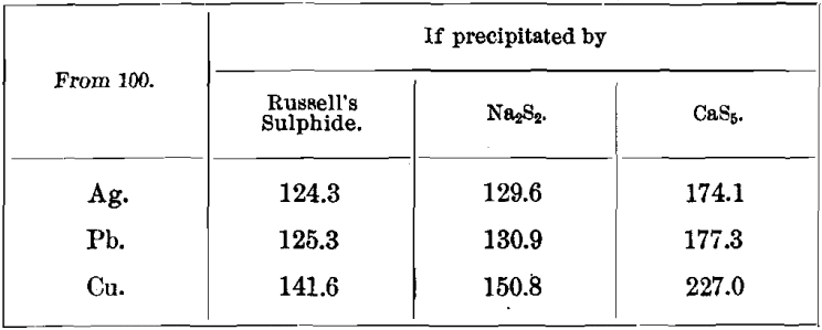 precipitation-weights-of-sulphides